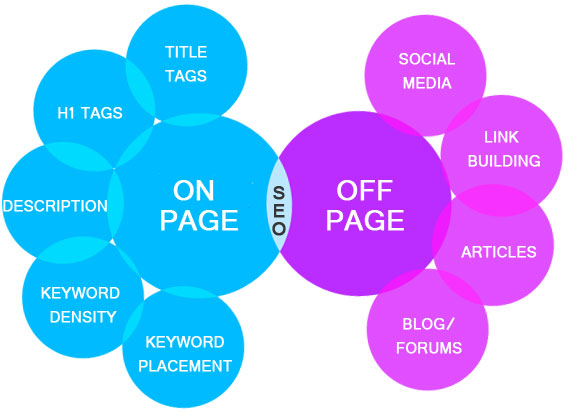 Blending On-Page and Off-Page SEO Efforts featured image