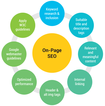 On-Page