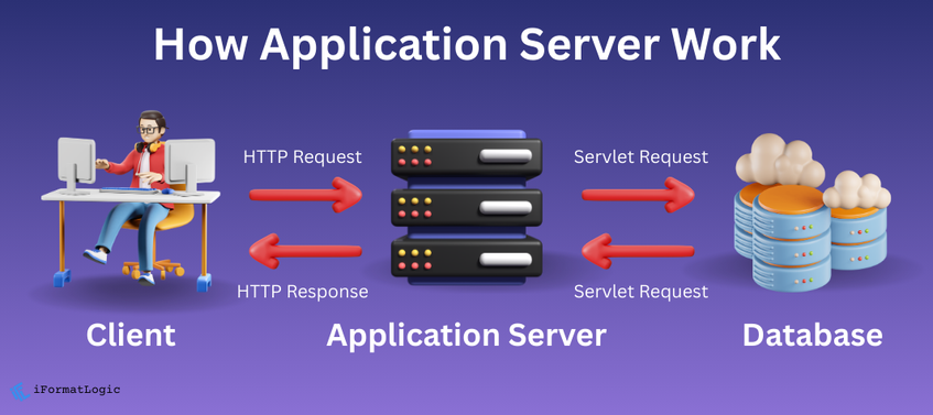 Understanding Application Servers: The Backbone of Modern Web Applications featured image